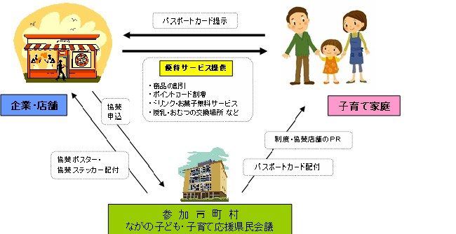 子育て家庭と企業・店舗、参加市町村との関係