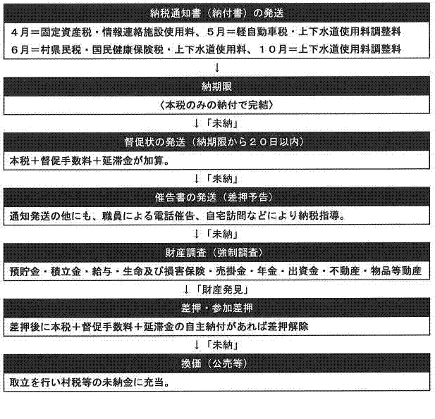 滞納処分図