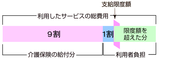 サービス負担割合の説明図