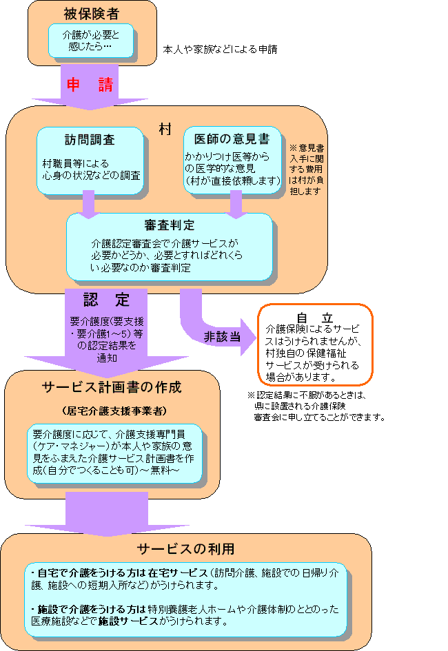 介護サービスを受けるまでの流れ