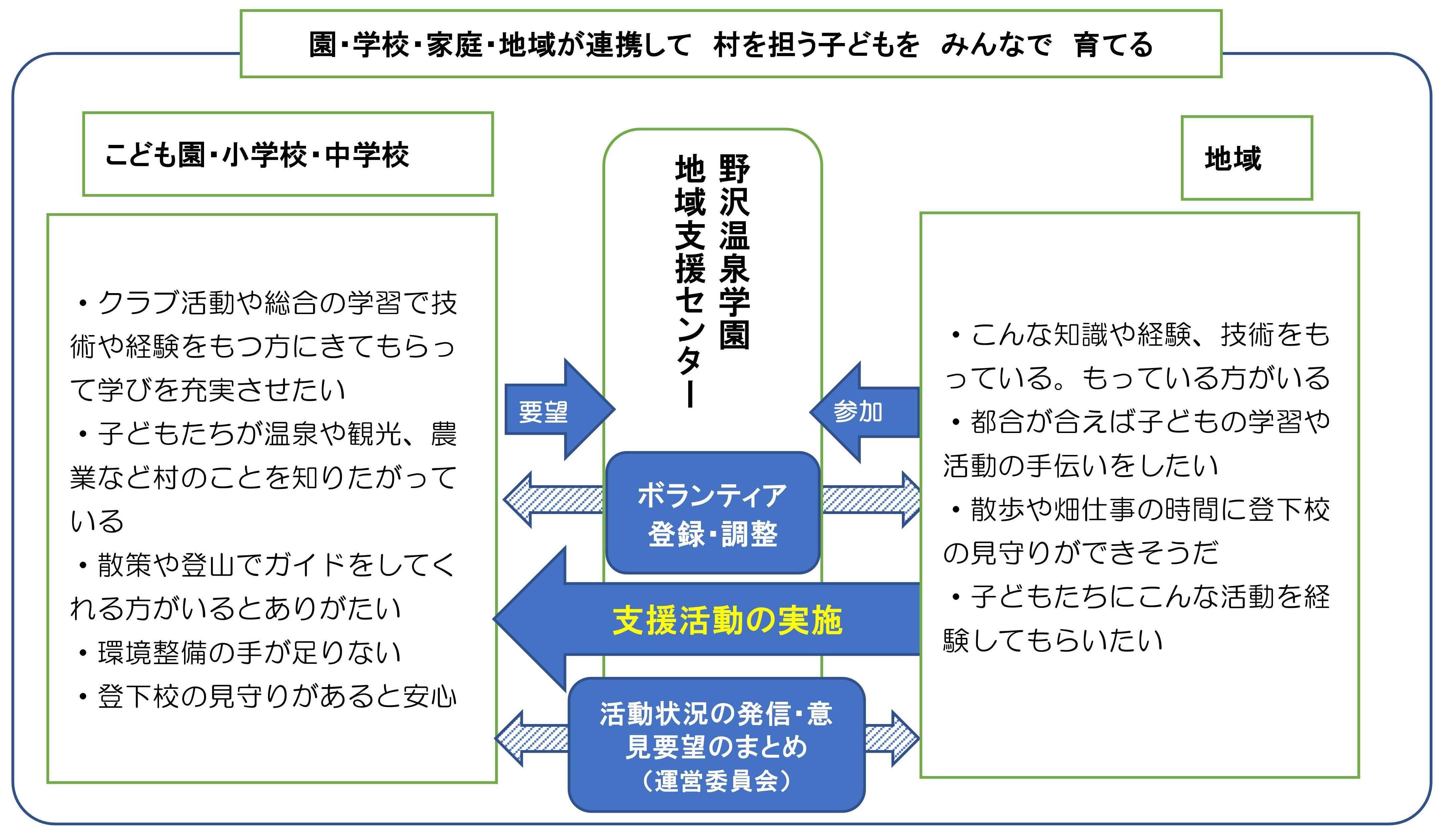 学園地域支援センターの活動体制